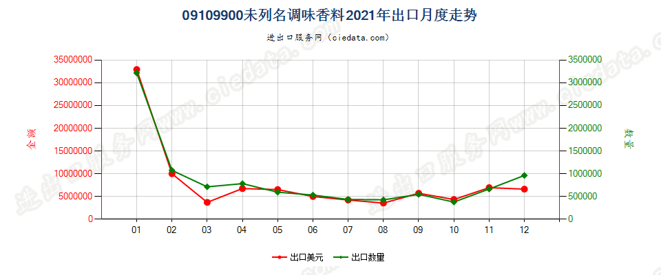 09109900(2023STOP)未列名调味香料出口2021年月度走势图