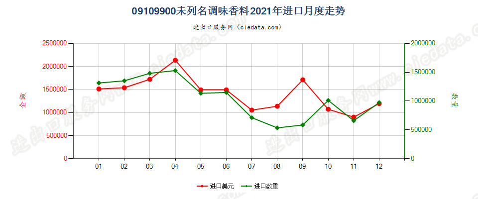 09109900(2023STOP)未列名调味香料进口2021年月度走势图