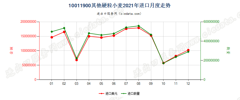 10011900其他硬粒小麦进口2021年月度走势图