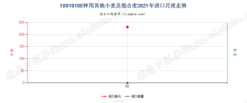 10019100种用其他小麦及混合麦进口2021年月度走势图