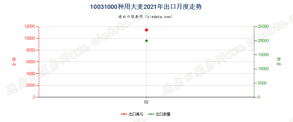 10031000种用大麦出口2021年月度走势图