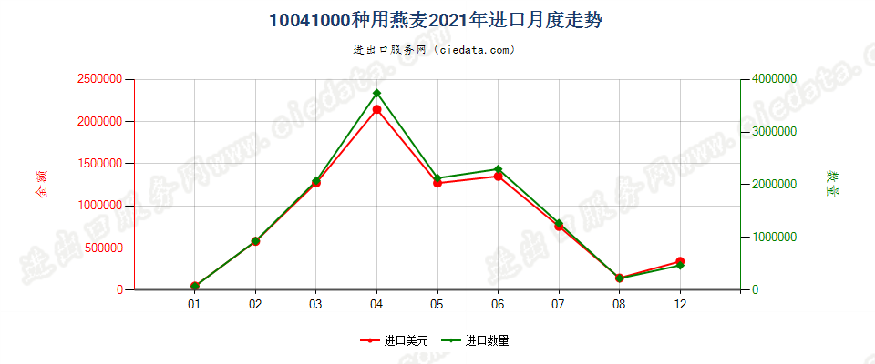 10041000种用燕麦进口2021年月度走势图