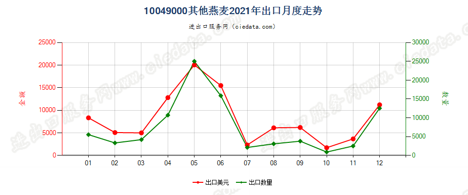 10049000其他燕麦出口2021年月度走势图