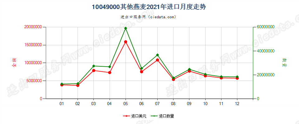 10049000其他燕麦进口2021年月度走势图