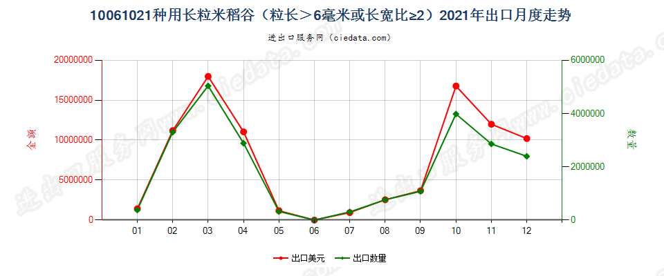 10061021种用长粒米稻谷（粒长＞6毫米或长宽比≥2）出口2021年月度走势图