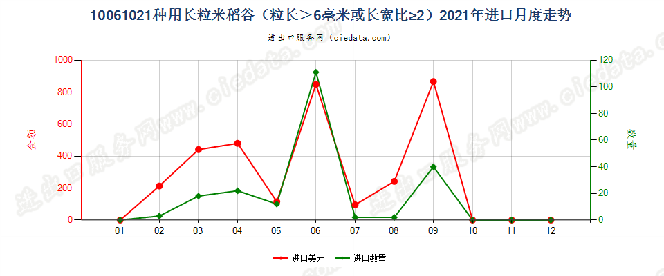 10061021种用长粒米稻谷（粒长＞6毫米或长宽比≥2）进口2021年月度走势图