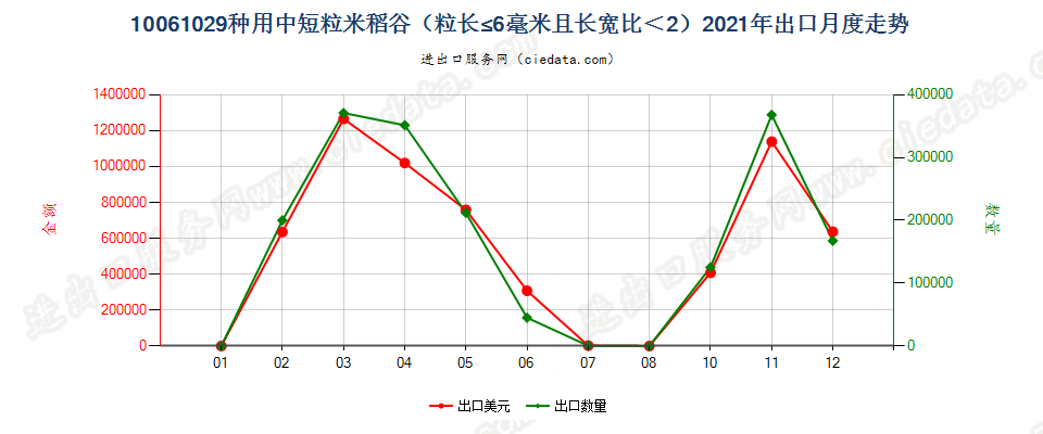 10061029种用中短粒米稻谷（粒长≤6毫米且长宽比＜2）出口2021年月度走势图