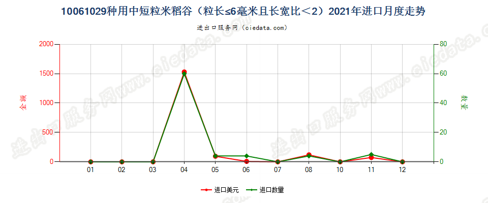 10061029种用中短粒米稻谷（粒长≤6毫米且长宽比＜2）进口2021年月度走势图