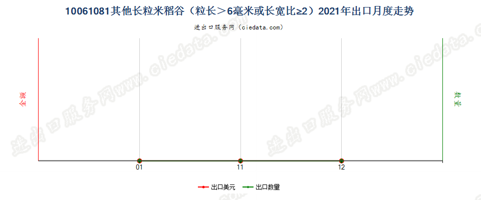 10061081其他长粒米稻谷（粒长＞6毫米或长宽比≥2）出口2021年月度走势图