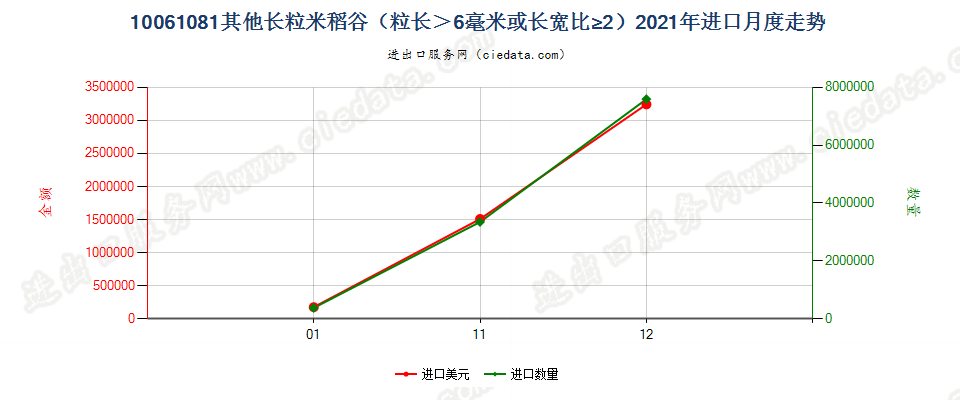 10061081其他长粒米稻谷（粒长＞6毫米或长宽比≥2）进口2021年月度走势图