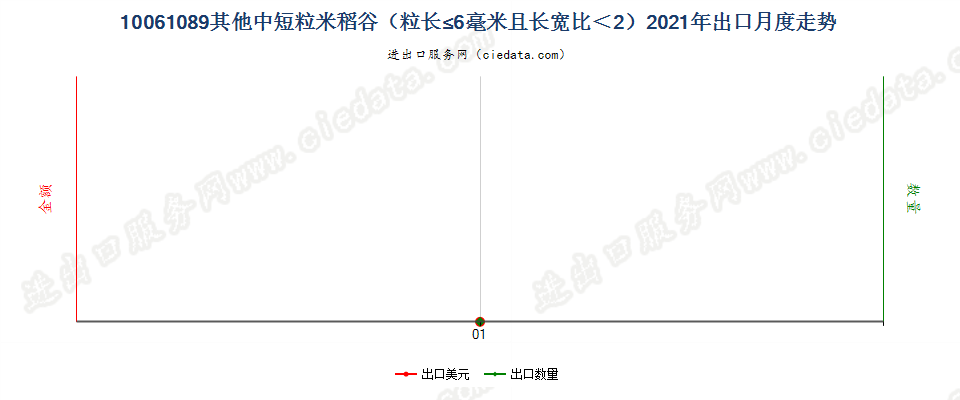 10061089其他中短粒米稻谷（粒长≤6毫米且长宽比＜2）出口2021年月度走势图