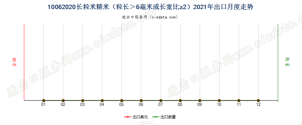 10062020长粒米糙米（粒长＞6毫米或长宽比≥2）出口2021年月度走势图