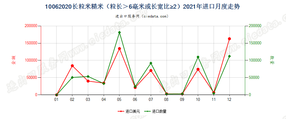 10062020长粒米糙米（粒长＞6毫米或长宽比≥2）进口2021年月度走势图