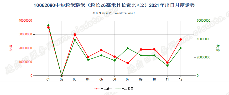 10062080中短粒米糙米（粒长≤6毫米且长宽比＜2）出口2021年月度走势图