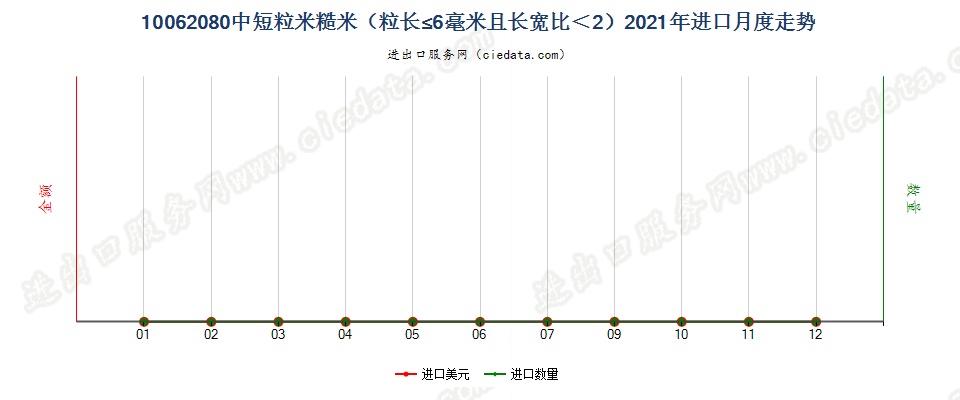 10062080中短粒米糙米（粒长≤6毫米且长宽比＜2）进口2021年月度走势图