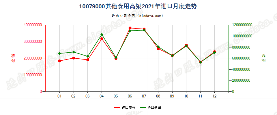 10079000其他食用高粱进口2021年月度走势图