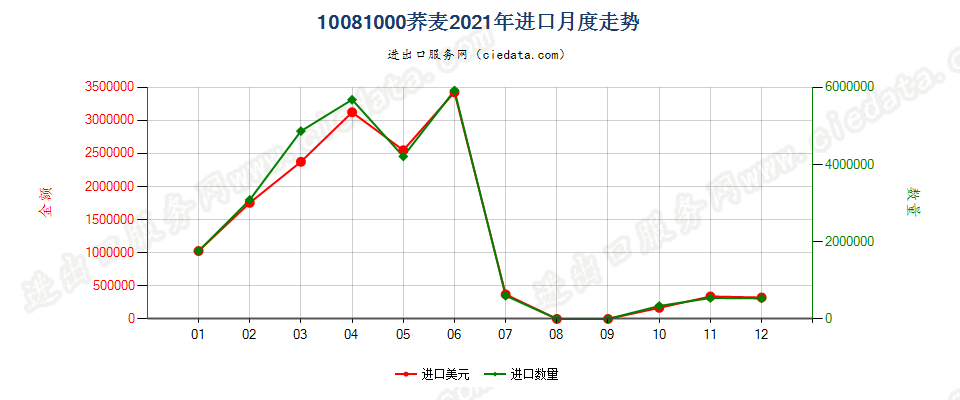 10081000荞麦进口2021年月度走势图