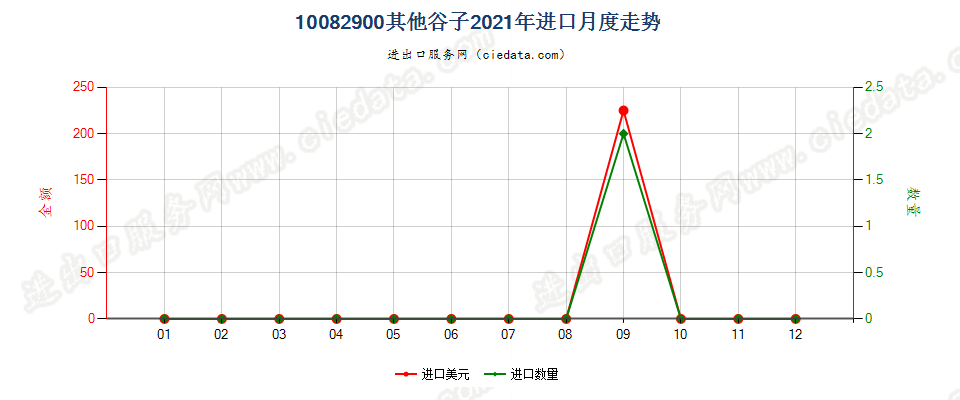 10082900其他谷子进口2021年月度走势图