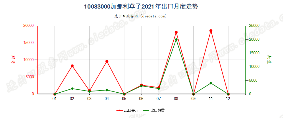 10083000加那利草子出口2021年月度走势图