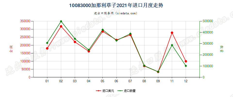 10083000加那利草子进口2021年月度走势图