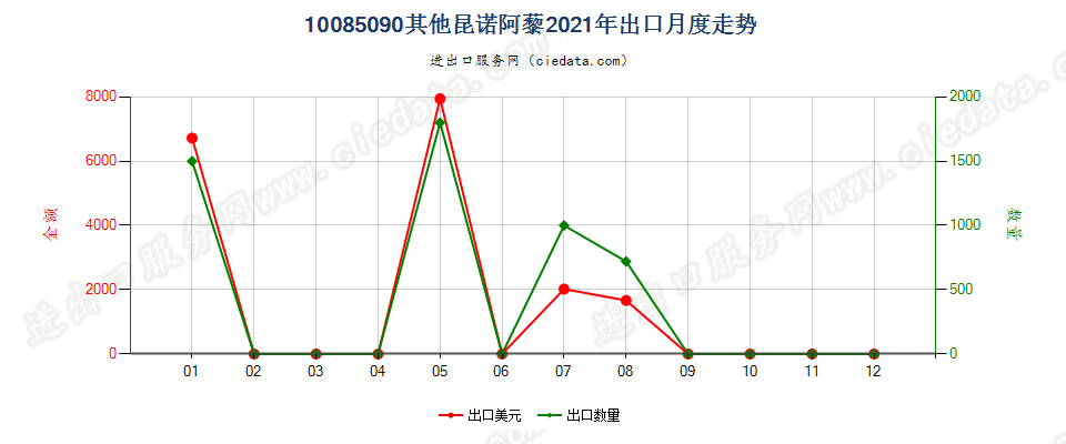 10085090其他昆诺阿藜出口2021年月度走势图