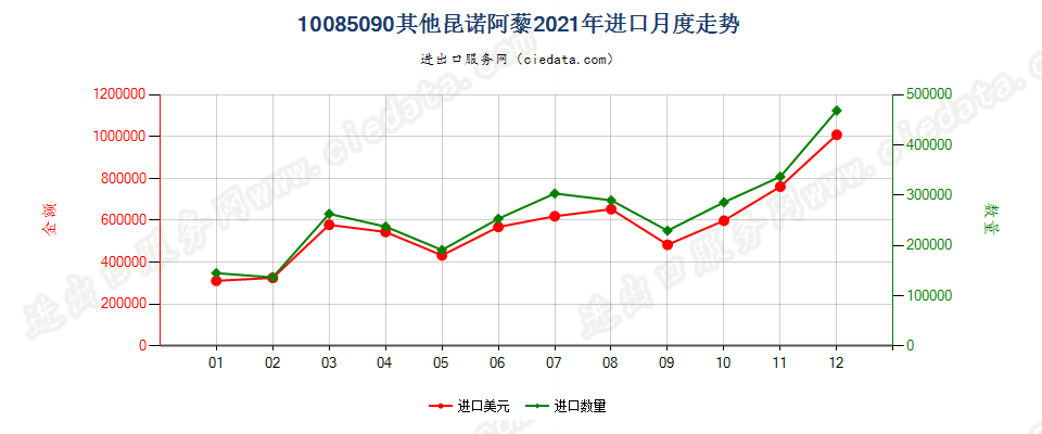 10085090其他昆诺阿藜进口2021年月度走势图