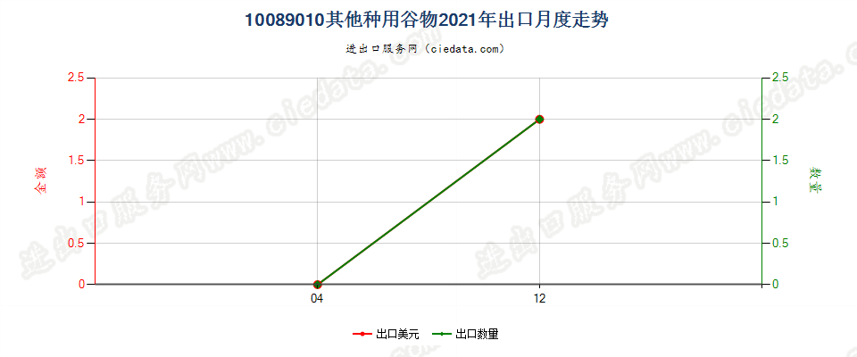 10089010其他种用谷物出口2021年月度走势图