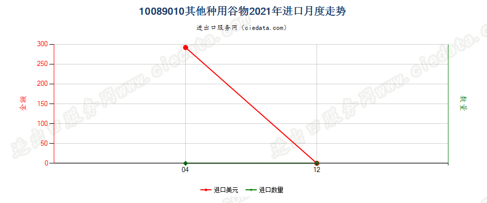 10089010其他种用谷物进口2021年月度走势图