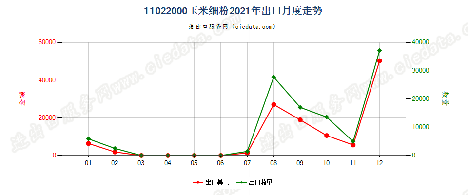 11022000玉米细粉出口2021年月度走势图