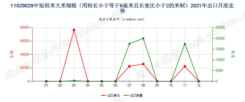 11029029中短粒米大米细粉（用粒长小于等于6毫米且长宽比小于2的米制）出口2021年月度走势图