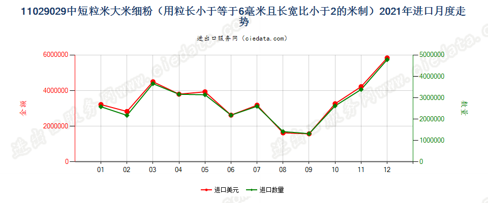 11029029中短粒米大米细粉（用粒长小于等于6毫米且长宽比小于2的米制）进口2021年月度走势图