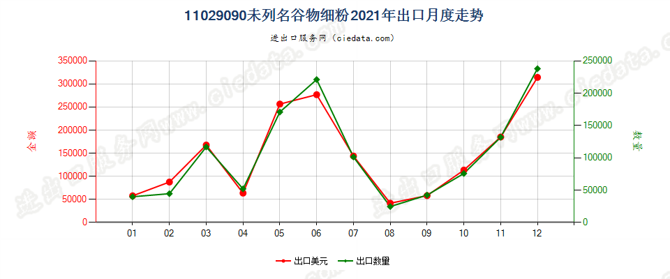 11029090未列名谷物细粉出口2021年月度走势图