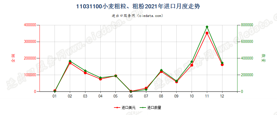 11031100小麦粗粒、粗粉进口2021年月度走势图