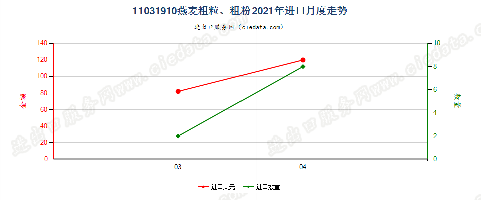 11031910燕麦粗粒、粗粉进口2021年月度走势图