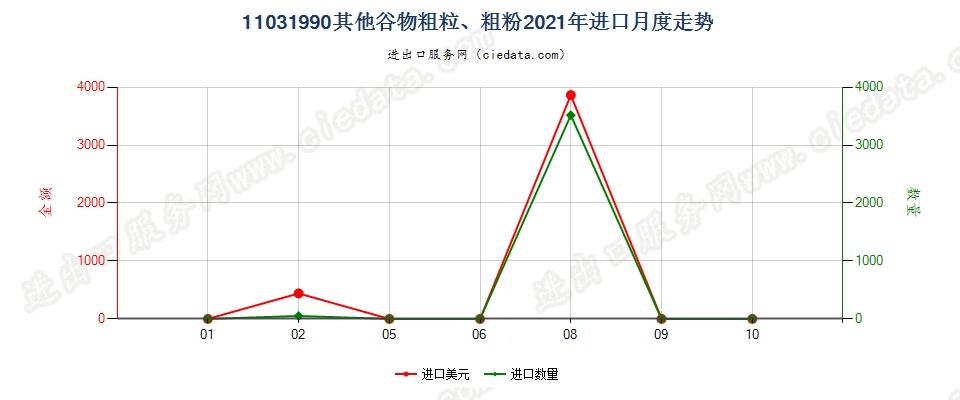 11031990其他谷物粗粒、粗粉进口2021年月度走势图