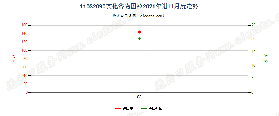 11032090其他谷物团粒进口2021年月度走势图