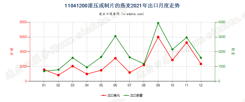 11041200滚压或制片的燕麦出口2021年月度走势图