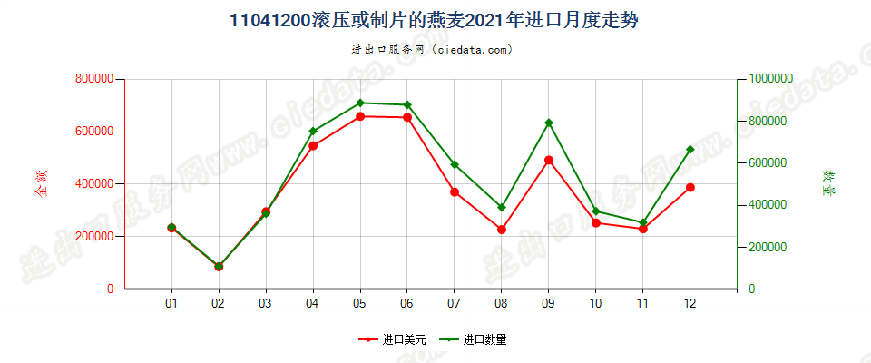 11041200滚压或制片的燕麦进口2021年月度走势图