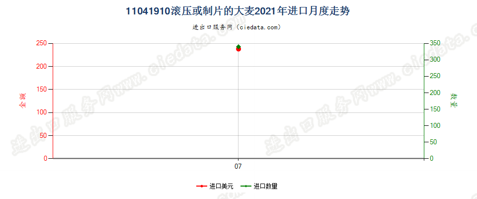 11041910滚压或制片的大麦进口2021年月度走势图