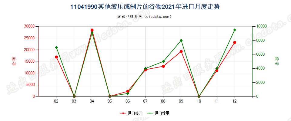 11041990其他滚压或制片的谷物进口2021年月度走势图