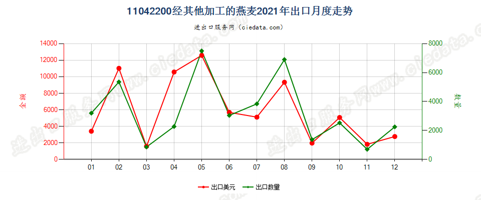 11042200经其他加工的燕麦出口2021年月度走势图