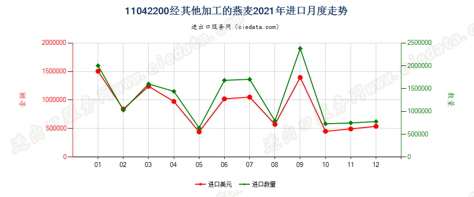 11042200经其他加工的燕麦进口2021年月度走势图