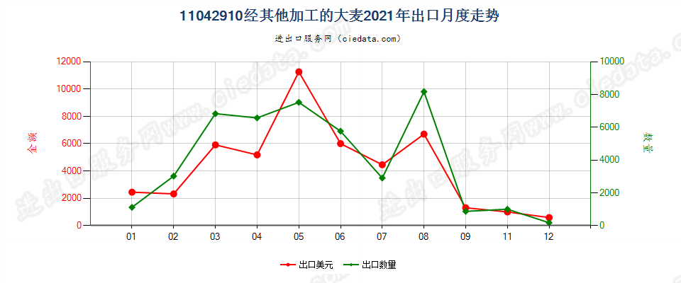 11042910经其他加工的大麦出口2021年月度走势图