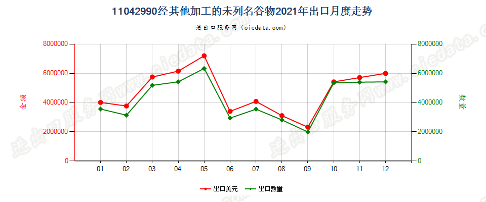 11042990经其他加工的未列名谷物出口2021年月度走势图