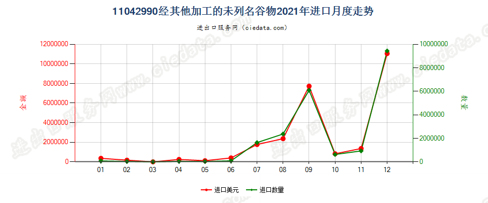 11042990经其他加工的未列名谷物进口2021年月度走势图