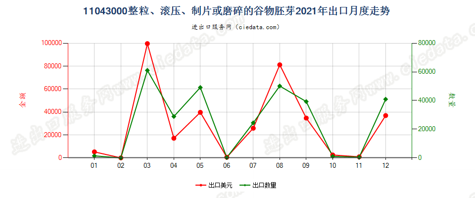 11043000整粒、滚压、制片或磨碎的谷物胚芽出口2021年月度走势图