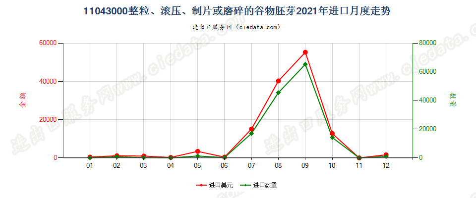 11043000整粒、滚压、制片或磨碎的谷物胚芽进口2021年月度走势图