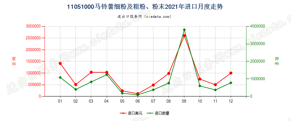 11051000马铃薯细粉及粗粉、粉末进口2021年月度走势图