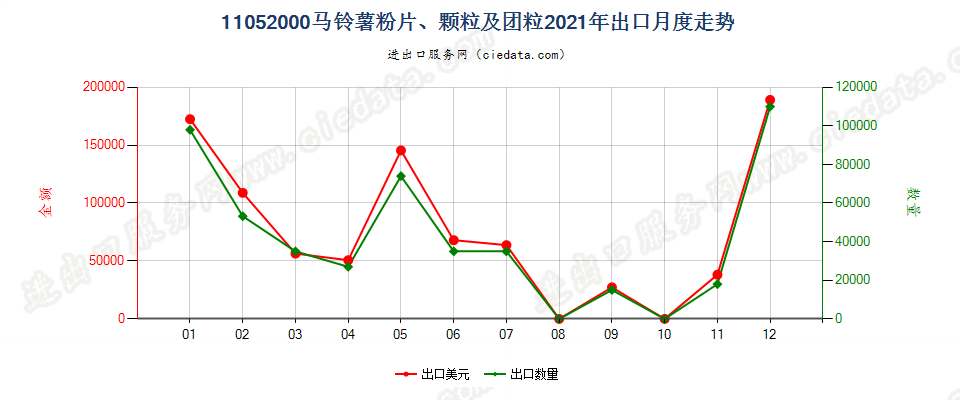 11052000马铃薯粉片、颗粒及团粒出口2021年月度走势图