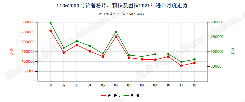 11052000马铃薯粉片、颗粒及团粒进口2021年月度走势图